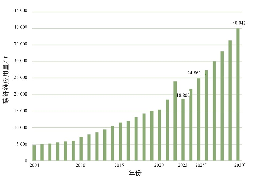Спрос на углеродное волокно на мировом рынке спорта и отдыха с 2004 по 2030 год
Источник данных: Orsay Carbon Fiber Technology, Отчет о мировом рынке композитов из углеродного волокна за 2023 год.
Примечание: * на рисунке указаны прогнозные данные.